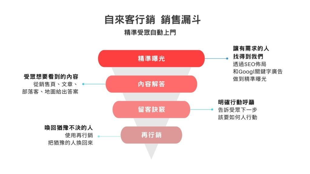 自來客行銷